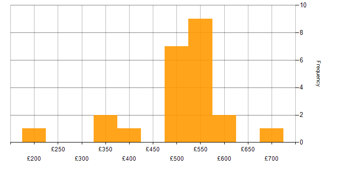 Daily rate histogram for Analytics in Leeds