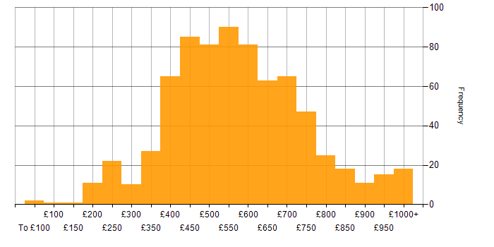 Daily rate histogram for Analytics in London