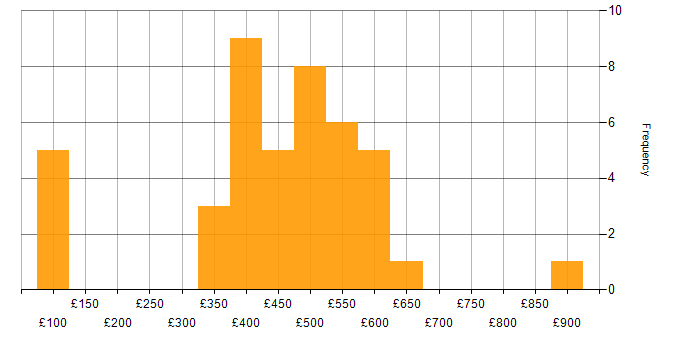 Daily rate histogram for Analytics in Manchester