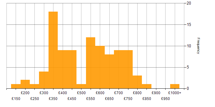 Daily rate histogram for Analytics in the Midlands