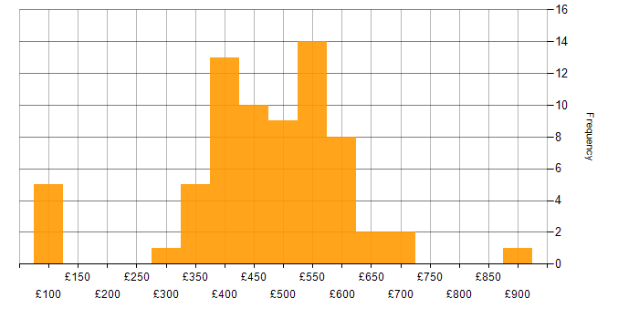 Daily rate histogram for Analytics in the North West