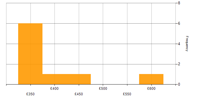 Daily rate histogram for Analytics in Northampton