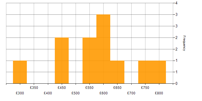 Daily rate histogram for Analytics in Nottingham