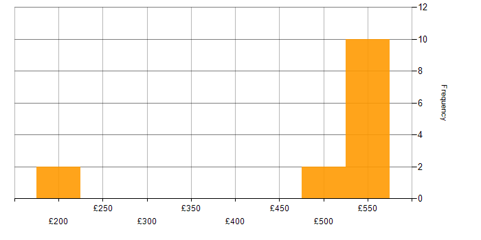 Daily rate histogram for Analytics in Richmond upon Thames