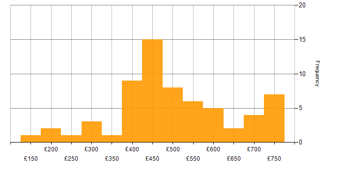 Daily rate histogram for Analytics in Scotland