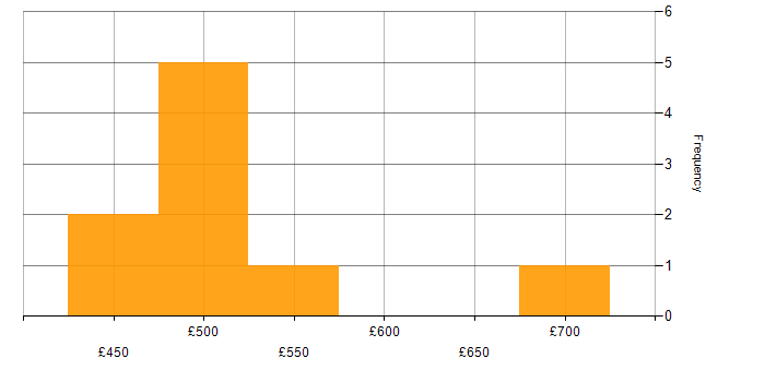 Daily rate histogram for Analytics in Sheffield