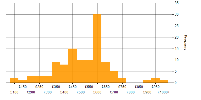 Daily rate histogram for Analytics in the South East