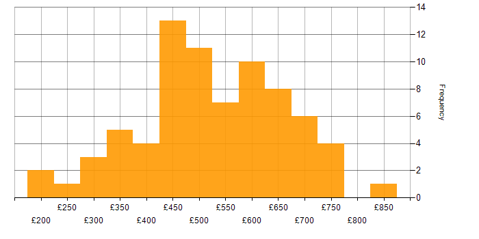 Daily rate histogram for Analytics in the South West