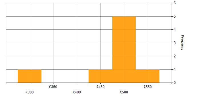 Daily rate histogram for Analytics in South Yorkshire