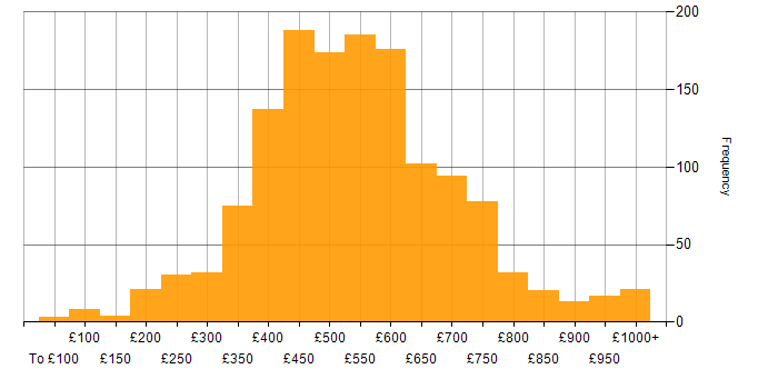 Daily rate histogram for Analytics in the UK