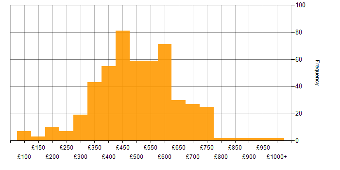 Daily rate histogram for Analytics in the UK excluding London