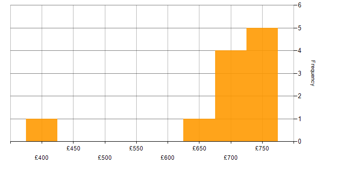 Daily rate histogram for Analytics in Warwick
