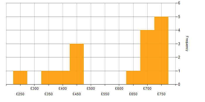 Daily rate histogram for Analytics in Warwickshire