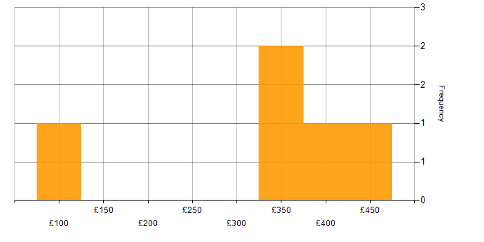 Daily rate histogram for Analytics in West Sussex