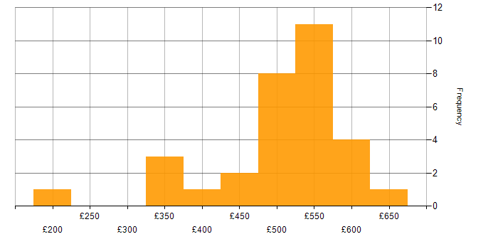 Daily rate histogram for Analytics in West Yorkshire