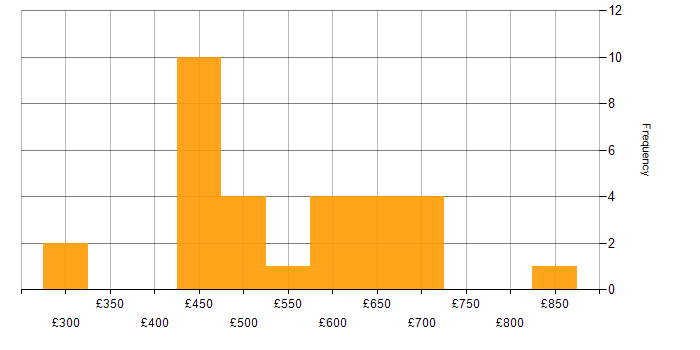 Daily rate histogram for Analytics in Wiltshire
