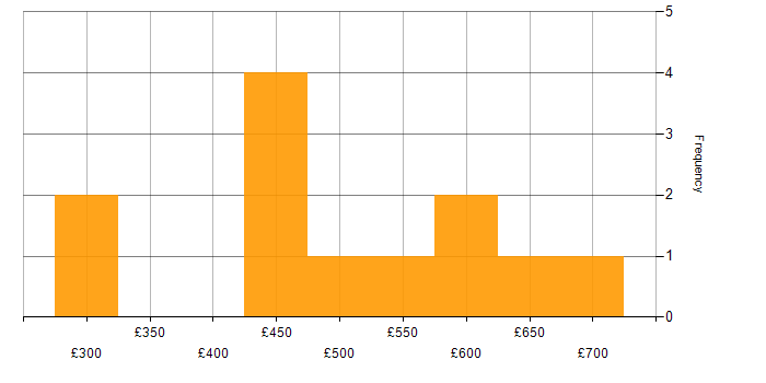 Daily rate histogram for Analytics Consultant in England