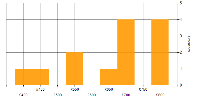 Daily rate histogram for Analytics Developer in the UK