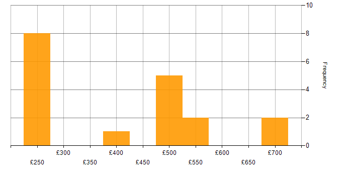 Daily rate histogram for Analytics Manager in London