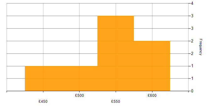 Daily rate histogram for Analytics Manager in the North of England