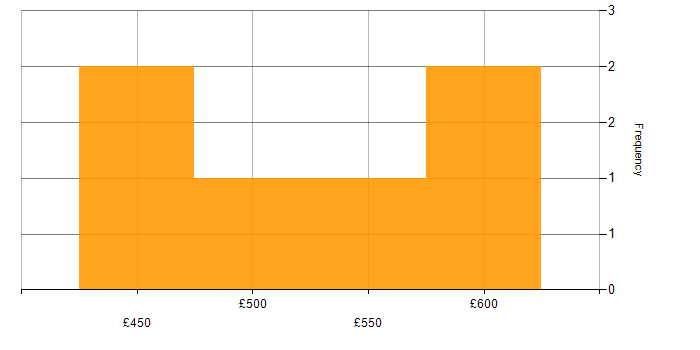 Daily rate histogram for Analytics Manager in the North West