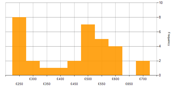 Daily rate histogram for Analytics Manager in the UK