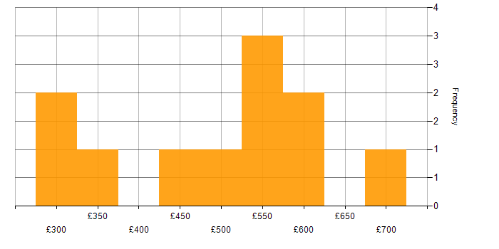 Daily rate histogram for Analytics Manager in the UK excluding London
