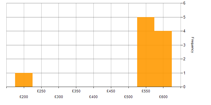 Daily rate histogram for Anaplan in England