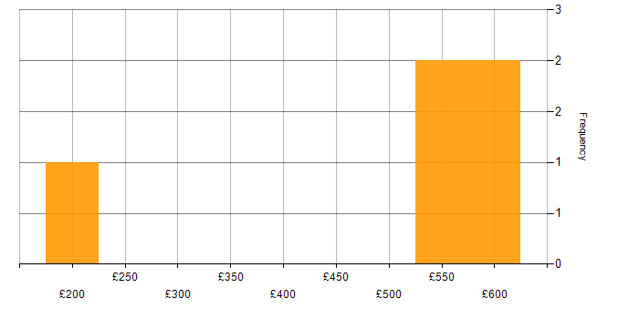 Daily rate histogram for Anaplan in London