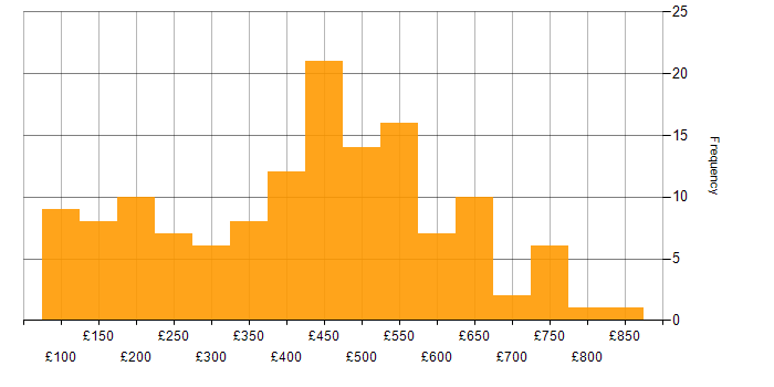 Daily rate histogram for Android in London