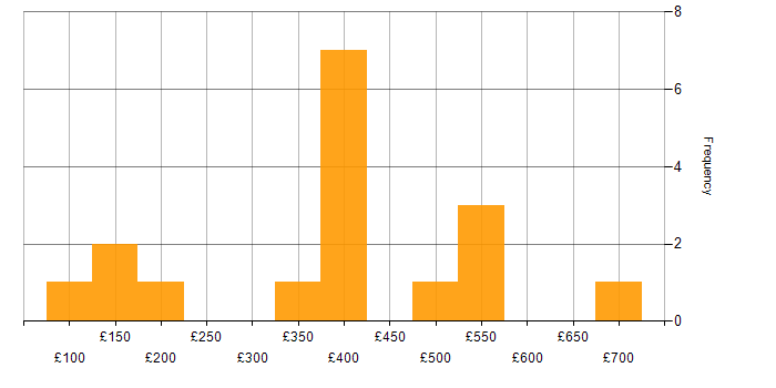 Daily rate histogram for Android in Scotland