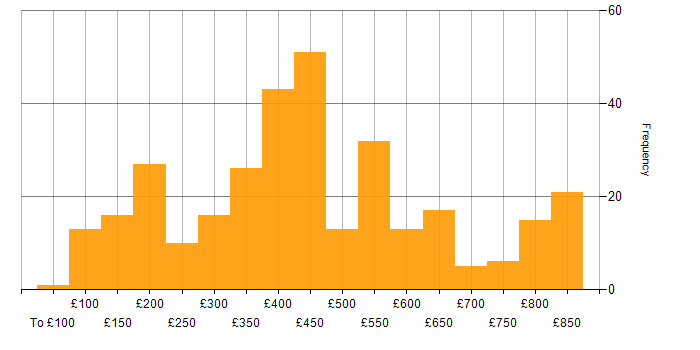 Daily rate histogram for Android in the UK