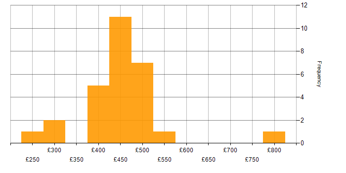 Daily rate histogram for Android Developer in London
