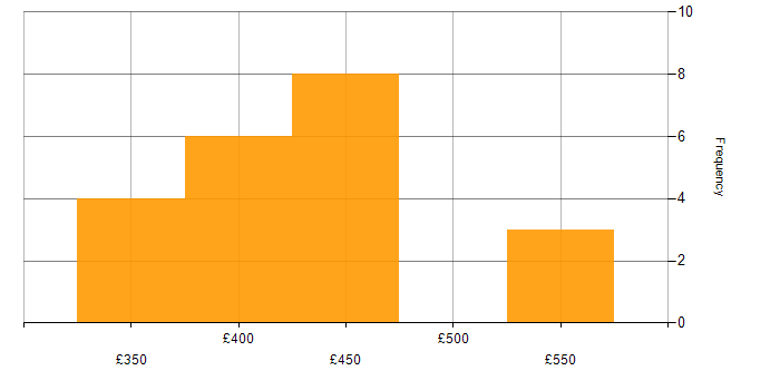 Daily rate histogram for Android Developer in Manchester