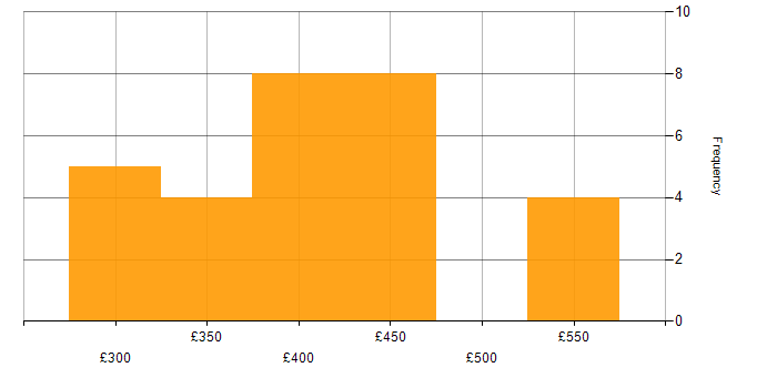 Daily rate histogram for Android Developer in the North of England