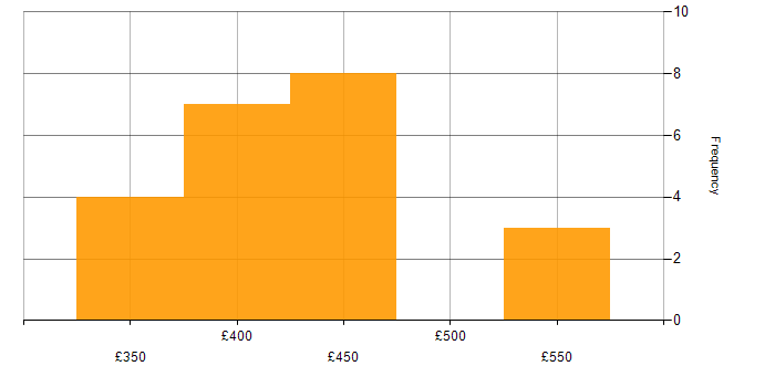 Daily rate histogram for Android Developer in the North West
