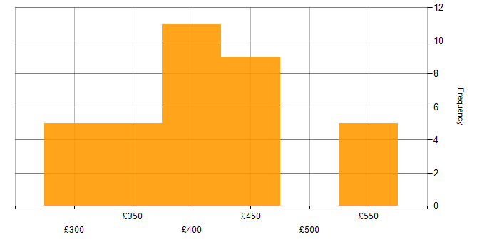Daily rate histogram for Android Developer in the UK excluding London
