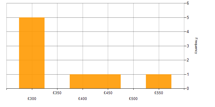 Daily rate histogram for Android Developer in Yorkshire