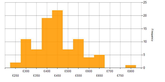 Daily rate histogram for Android Development in England