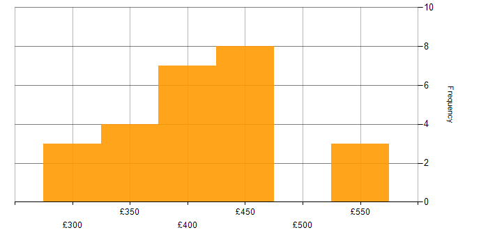 Daily rate histogram for Android Development in the North West