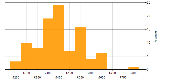 Daily rate histogram for Android Development in the UK