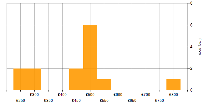 Daily rate histogram for Android Jetpack in England