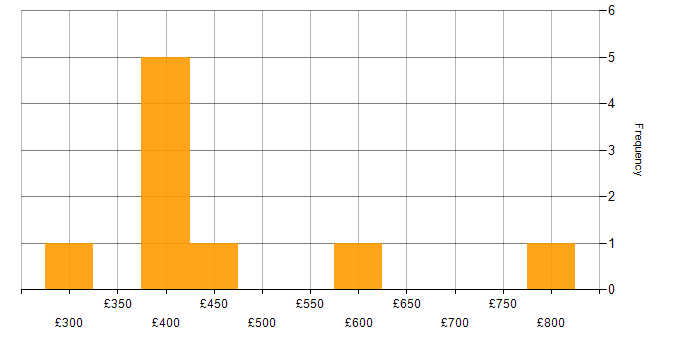 Daily rate histogram for Android SDK in London