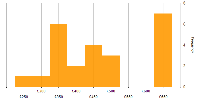 Daily rate histogram for Angular 2 in England