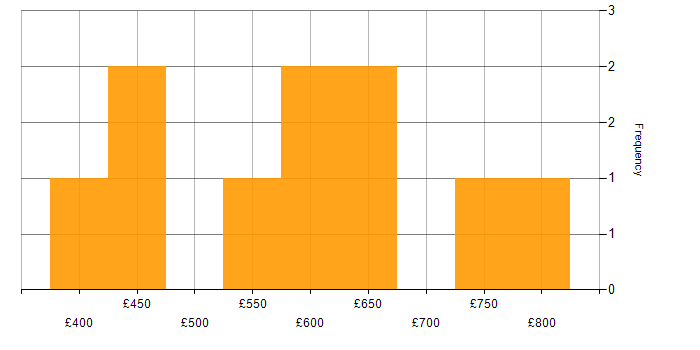 Daily rate histogram for Angular Developer in the City of London