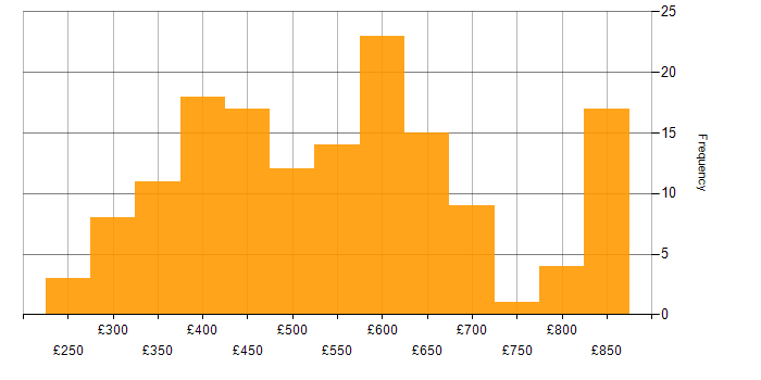 Daily rate histogram for Angular Developer in England