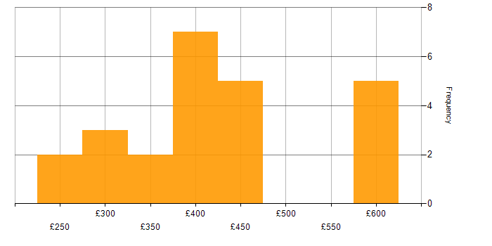 Daily rate histogram for Angular Developer in the Midlands