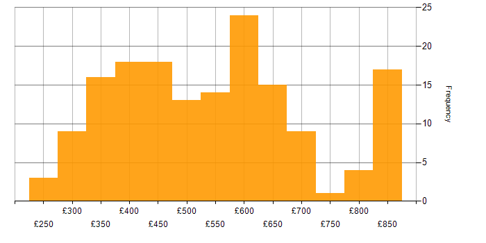 Daily rate histogram for Angular Developer in the UK