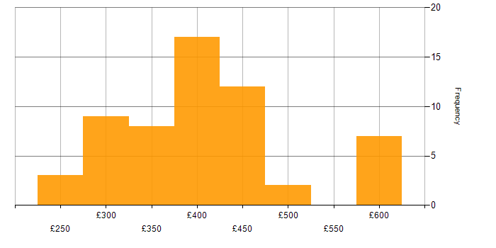 Daily rate histogram for Angular Developer in the UK excluding London