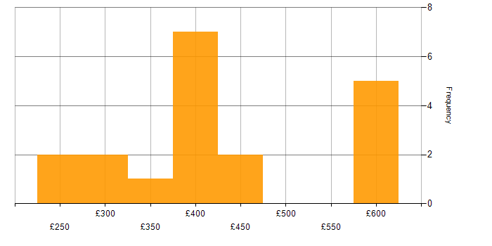 Daily rate histogram for Angular Developer in the West Midlands